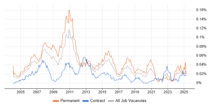 Job vacancy trend for FIX Support Analyst in London