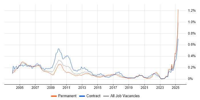Job vacancy trend for Fixed Income Business Analyst in London