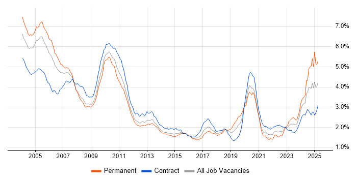 Job vacancy trend for Fixed Income in London Job vacancy trend for Fixed Income in London