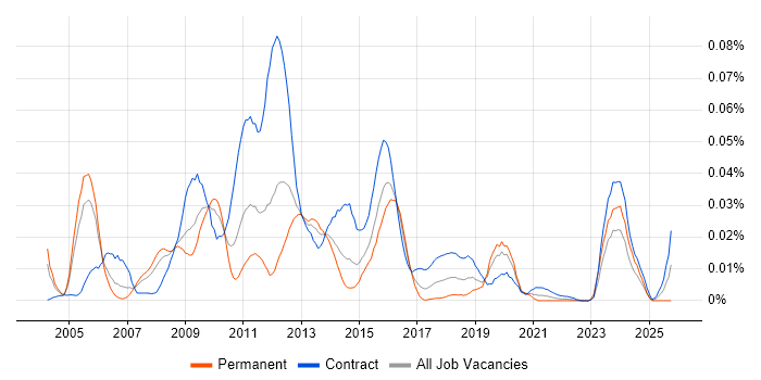FIXML job vacancy trend in London