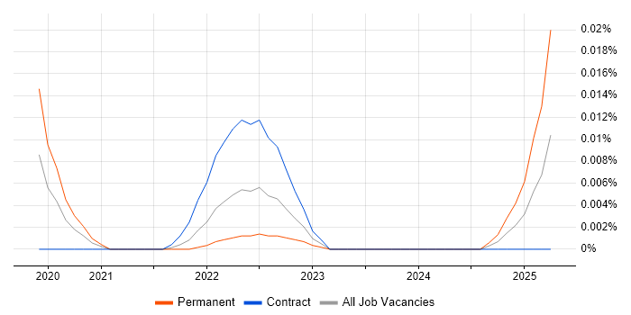 Job vacancy trend for Flake8 in London Job vacancy trend for Flake8 in London