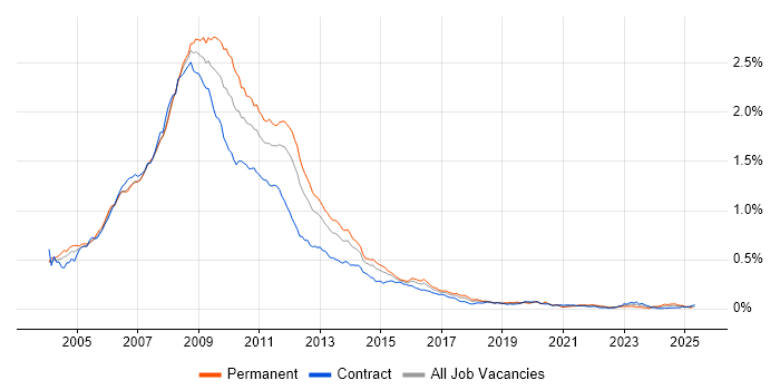 Job vacancy trend for Flash in London