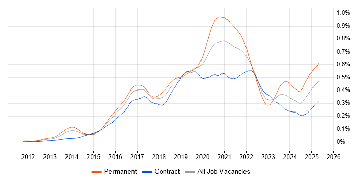 Job vacancy trend for Flask in London Job vacancy trend for Flask in London