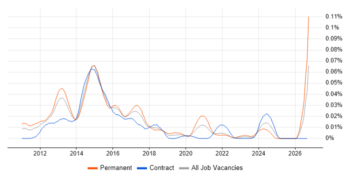 FlexPod job vacancy trend in London