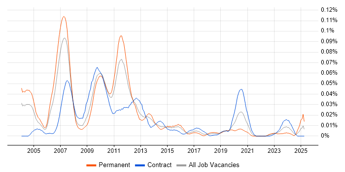 Job vacancy trend for Flow Trading in London