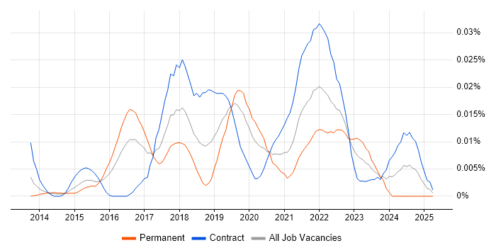 Job vacancy trend for Fluentd in London Job vacancy trend for Fluentd in London