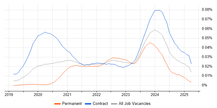 Job vacancy trend for Flutter Developer in London Job vacancy trend for Flutter Developer in London