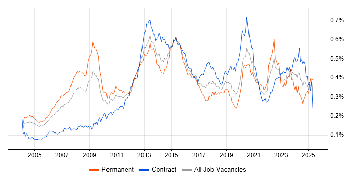 Job vacancy trend for FMCG in London Job vacancy trend for FMCG in London