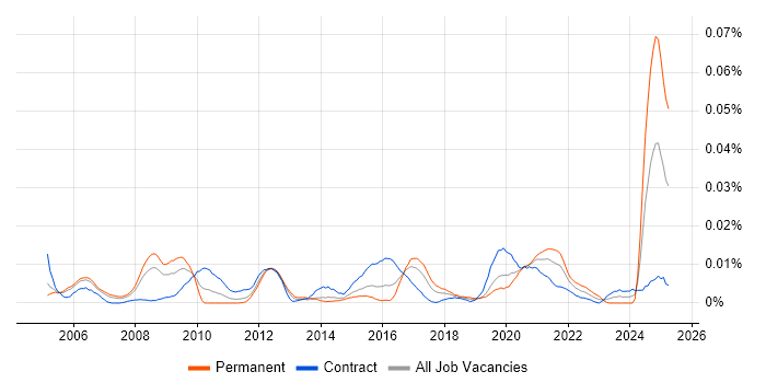 Job vacancy trend for FMEA in London Job vacancy trend for FMEA in London