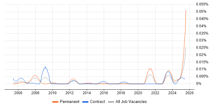 Job vacancy trend for FMECA in London Job vacancy trend for FMECA in London