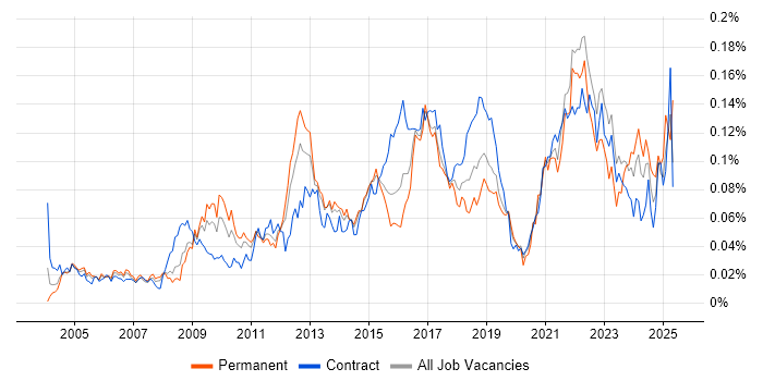 Job vacancy trend for Focus Group in London Job vacancy trend for Focus Group in London