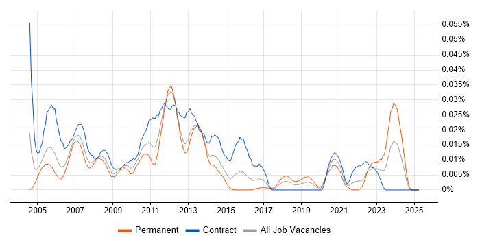 Job vacancy trend for Foglight in London Job vacancy trend for Foglight in London