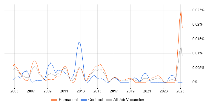 Job vacancy trend for Forecast Analyst in London Job vacancy trend for Forecast Analyst in London