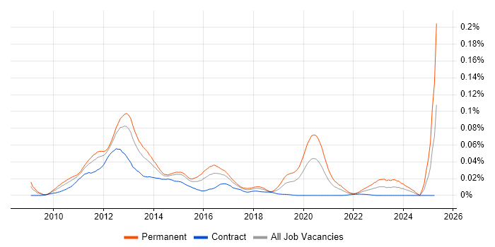 Job vacancy trend for Forefront TMG in London