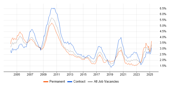 Job vacancy trend for Foreign Exchange (FX) in London Job vacancy trend for Foreign Exchange (FX) in London