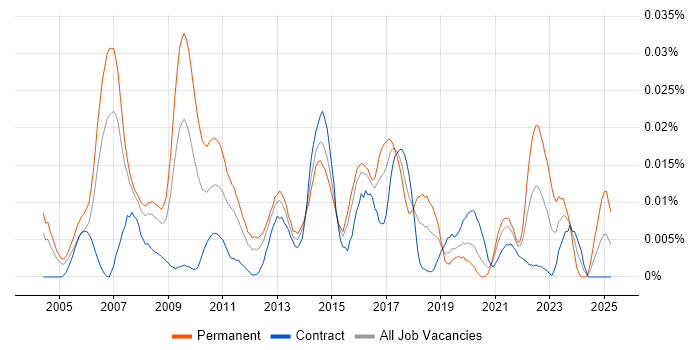 Job vacancy trend for Forensic Analyst in London