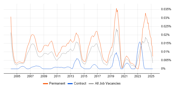 Job vacancy trend for Forensic Manager in London Job vacancy trend for Forensic Manager in London