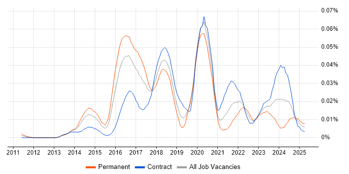 Job vacancy trend for ForeScout in London