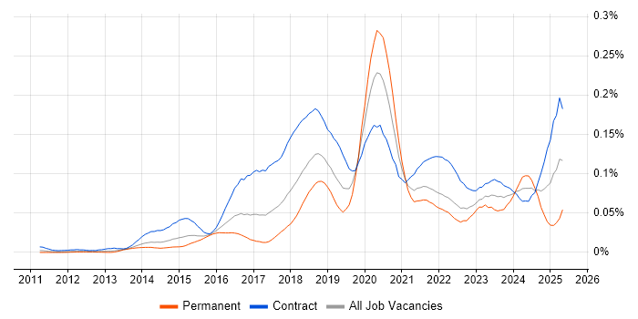 Job vacancy trend for ForgeRock in London Job vacancy trend for ForgeRock in London