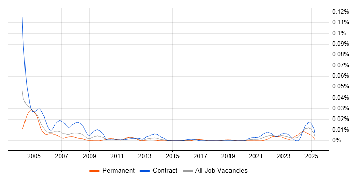 Job vacancy trend for Formula Language in London Job vacancy trend for Formula Language in London
