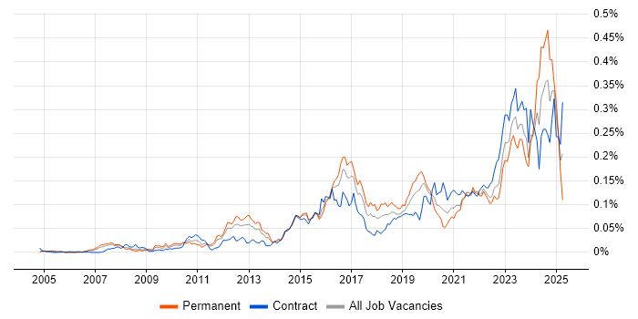 Job vacancy trend for FortiGate in London Job vacancy trend for FortiGate in London