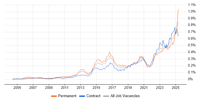 Job vacancy trend for Fortinet in London Job vacancy trend for Fortinet in London