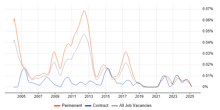 Job vacancy trend for Fortran in London