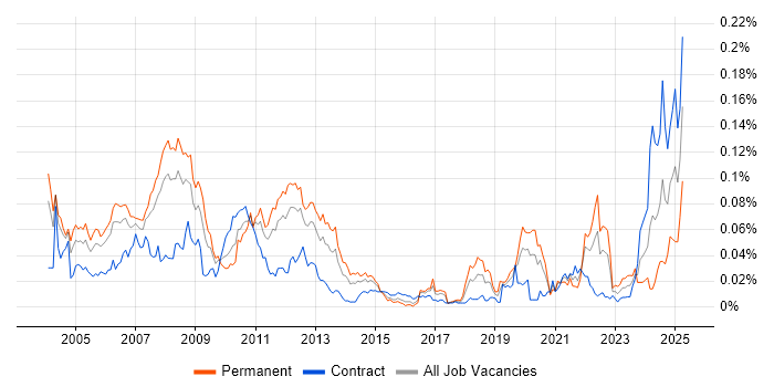 Job vacancy trend for Foundry in London
