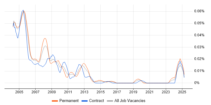 Job vacancy trend for FoxPro (VFP) in London Job vacancy trend for FoxPro (VFP) in London