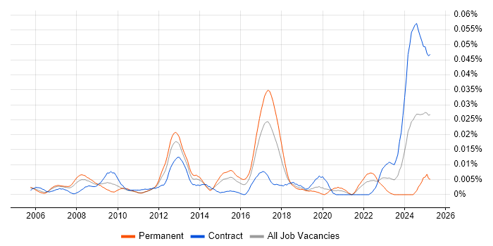 Job vacancy trend for FPGA Design in London Job vacancy trend for FPGA Design in London