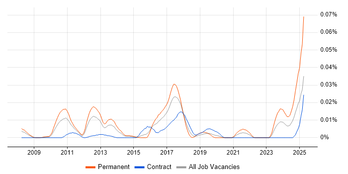 Job vacancy trend for FPGA Developer in London
