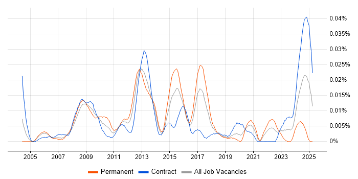 Job vacancy trend for FPGA Engineer in London Job vacancy trend for FPGA Engineer in London