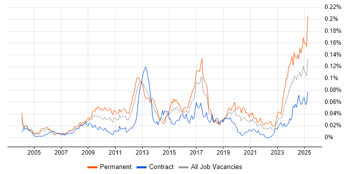 Job vacancy trend for FPGA in London Job vacancy trend for FPGA in London