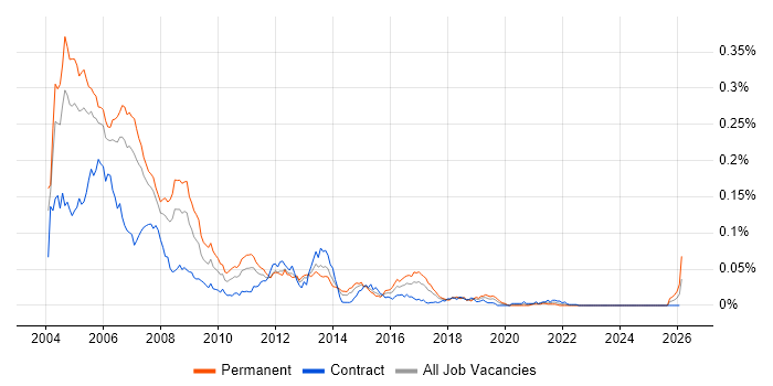 Frame Relay job vacancy trend in London
