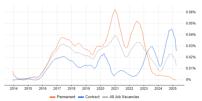 Job vacancy trend for Framer.js in London Job vacancy trend for Framer.js in London