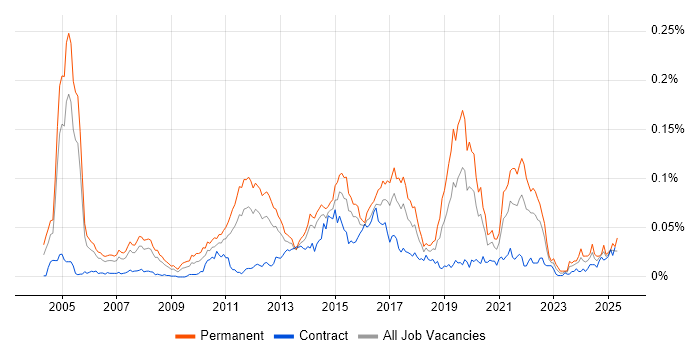 Job vacancy trend for Fraud Detection in London Job vacancy trend for Fraud Detection in London