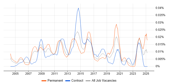 Job vacancy trend for Fraud Manager in London Job vacancy trend for Fraud Manager in London