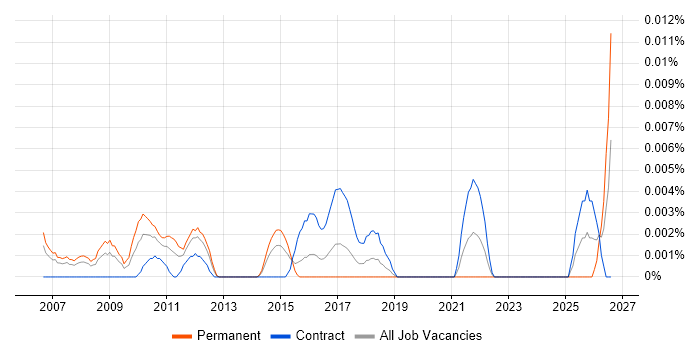 Fraud Specialist job vacancy trend in London