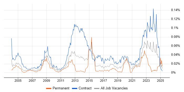 Job vacancy trend for Freedom of Information Act in London