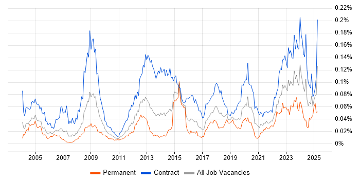 Job vacancy trend for Freedom of Information in London Job vacancy trend for Freedom of Information in London
