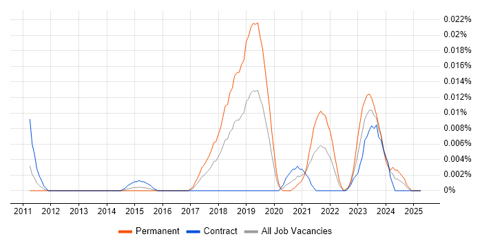 Job vacancy trend for FreeRTOS in London Job vacancy trend for FreeRTOS in London