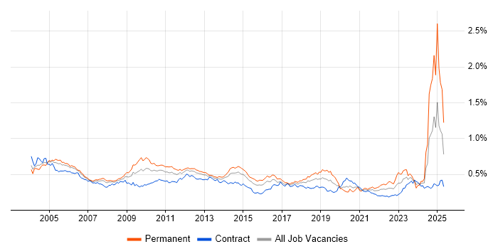 Job vacancy trend for French Language in London Job vacancy trend for French Language in London