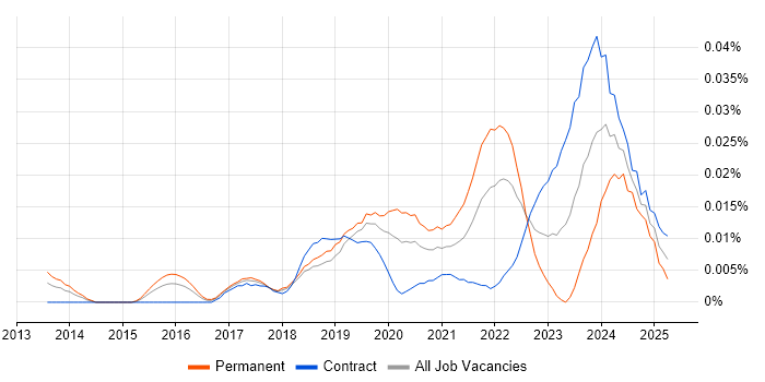 Job vacancy trend for Freshdesk in London Job vacancy trend for Freshdesk in London