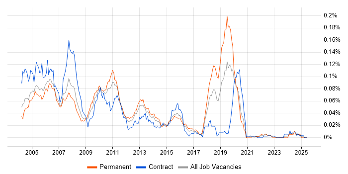 Job vacancy trend for Front Arena in London