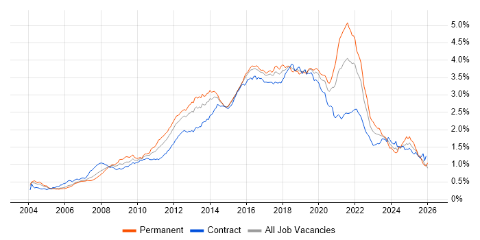 Front End Development job vacancy trend in London