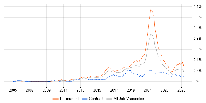 Job vacancy trend for Front-End Engineer (Client-Side Engineer) in London Job vacancy trend for Front-End Engineer (Client-Side Engineer) in London
