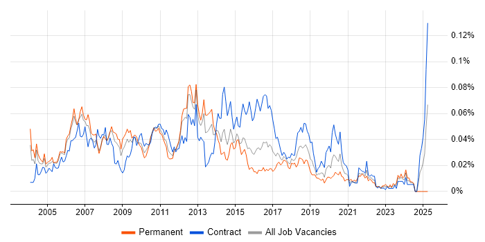 Job vacancy trend for Front-End Java Developer (Client-Side Java Developer) in London Job vacancy trend for Front-End Java Developer (Client-Side Java Developer) in London