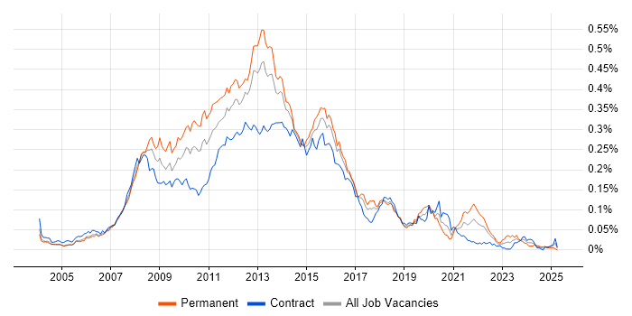 Job vacancy trend for Front-End Web Developer (Client-Side Web Developer) in London Job vacancy trend for Front-End Web Developer (Client-Side Web Developer) in London