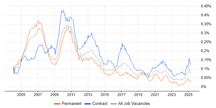 Job vacancy trend for Front Office Business Analyst in London Job vacancy trend for Front Office Business Analyst in London