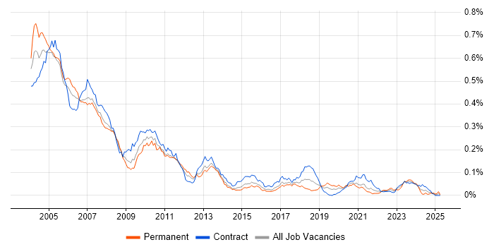 Job vacancy trend for Front Office C++ Developer in London